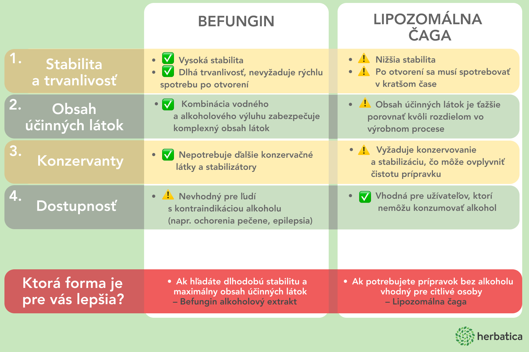 porovnanie vyhod caga begungin vs. lipozomalna caga